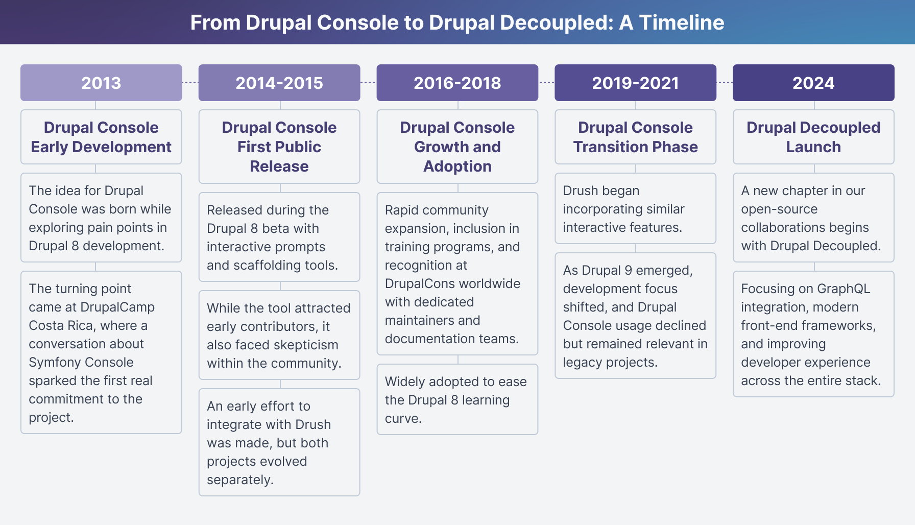Drupal Console to Decoupled timeline explained above